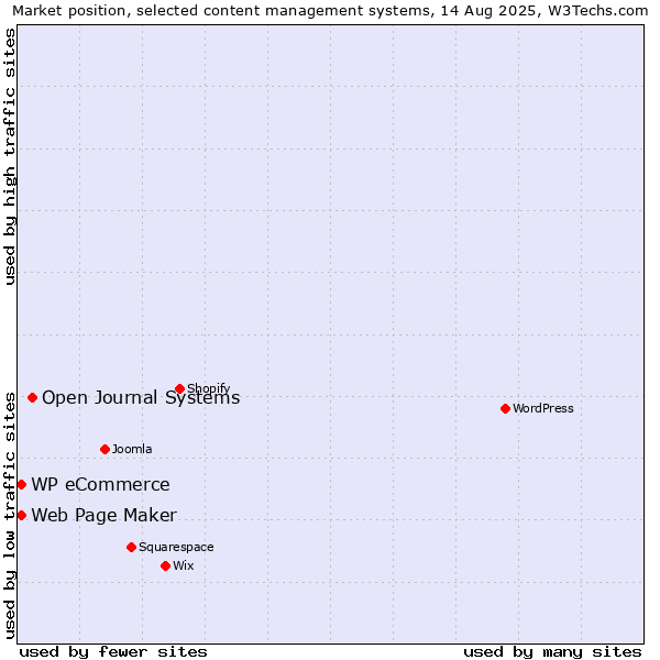 Market position of Open Journal Systems vs. Web Page Maker vs. WP eCommerce