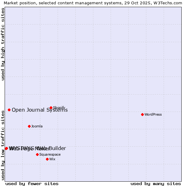 Market position of Open Journal Systems vs. WYSIWYG Web Builder vs. Web Page Maker