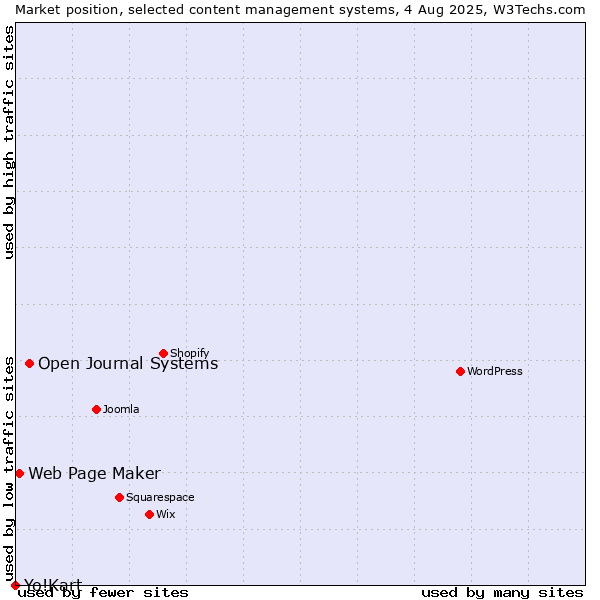 Market position of Open Journal Systems vs. Web Page Maker vs. Yo!Kart