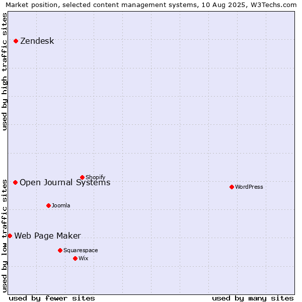 Market position of Zendesk vs. Open Journal Systems vs. Web Page Maker