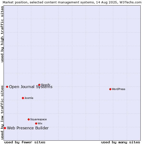 Market position of Open Journal Systems vs. Web Presence Builder
