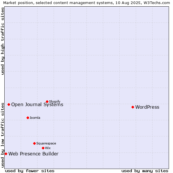Market position of WordPress vs. Open Journal Systems vs. Web Presence Builder