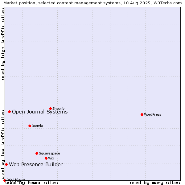 Market position of Open Journal Systems vs. Web Presence Builder vs. Yo!Kart