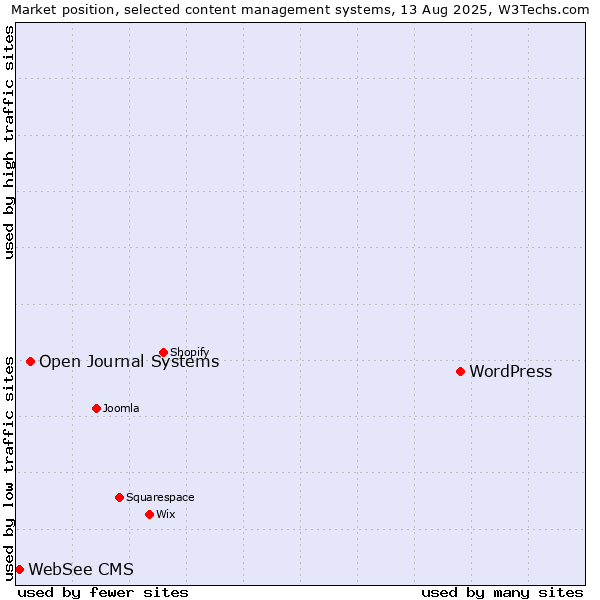 Market position of WordPress vs. Open Journal Systems vs. WebSee CMS