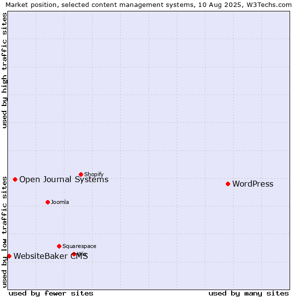 Market position of WordPress vs. Open Journal Systems vs. WebsiteBaker CMS