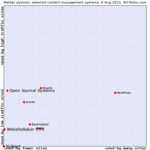 Market position of Open Journal Systems vs. WebsiteBaker CMS vs. Yo!Kart