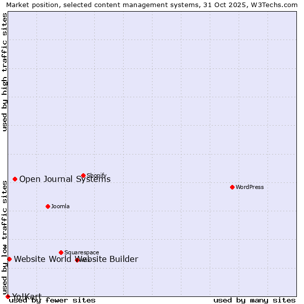 Market position of Open Journal Systems vs. Website World Website Builder vs. Yo!Kart