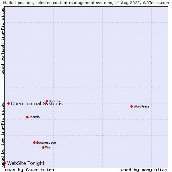 Market position of Open Journal Systems vs. WebSite Tonight