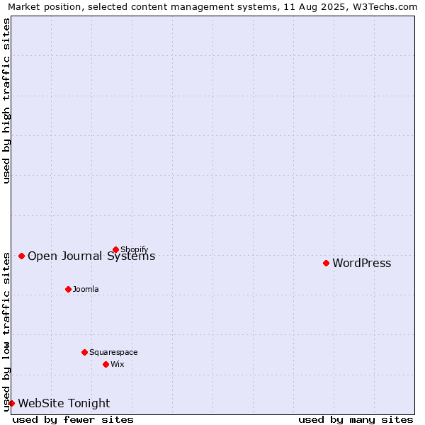 Market position of WordPress vs. Open Journal Systems vs. WebSite Tonight