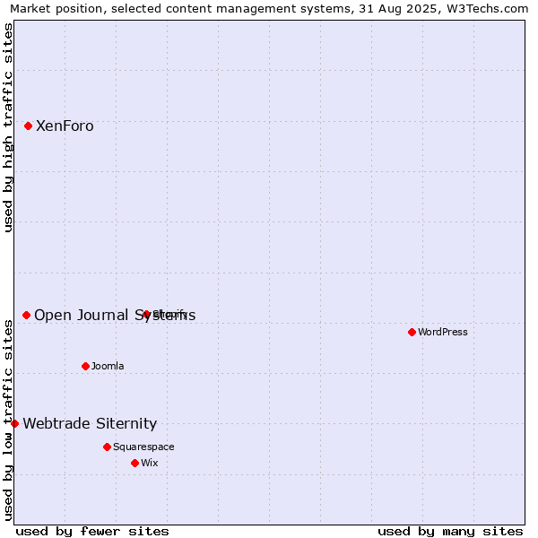 Market position of XenForo vs. Open Journal Systems vs. Webtrade Siternity