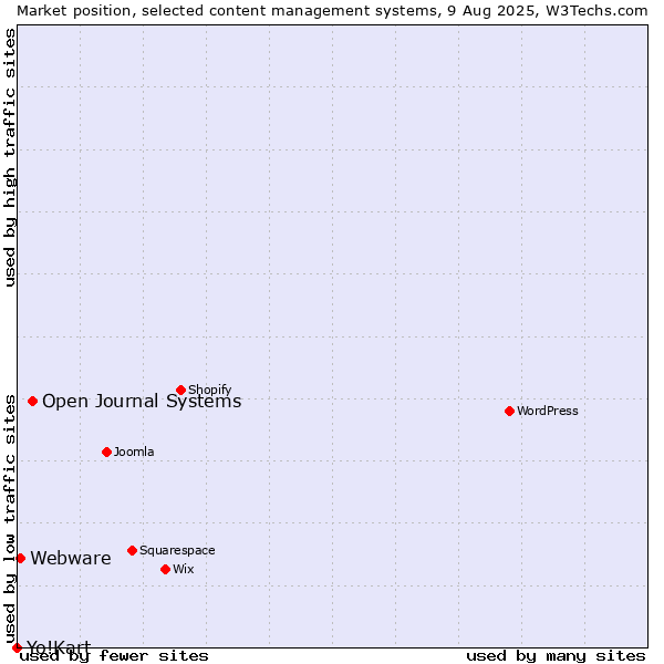 Market position of Open Journal Systems vs. Webware vs. Yo!Kart