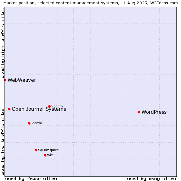 Market position of WordPress vs. Open Journal Systems vs. WebWeaver