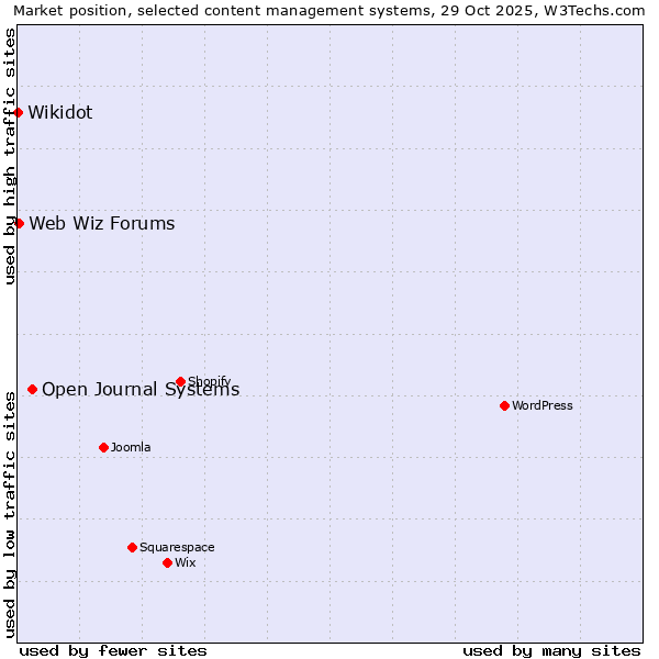 Market position of Open Journal Systems vs. Web Wiz Forums vs. Wikidot