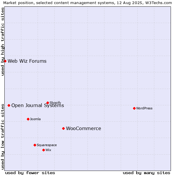Market position of WooCommerce vs. Open Journal Systems vs. Web Wiz Forums