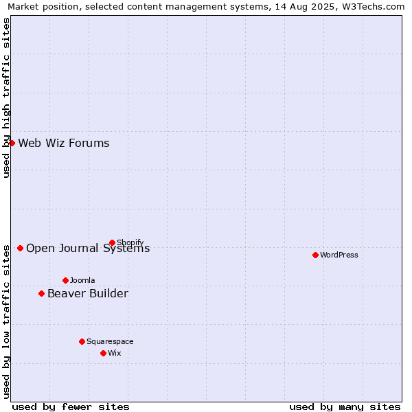 Market position of Beaver Builder vs. Open Journal Systems vs. Web Wiz Forums