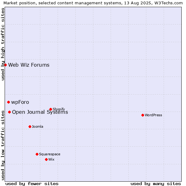 Market position of Open Journal Systems vs. wpForo vs. Web Wiz Forums