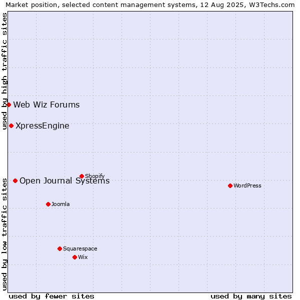 Market position of Open Journal Systems vs. XpressEngine vs. Web Wiz Forums