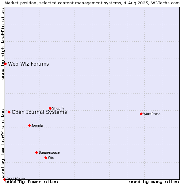 Market position of Open Journal Systems vs. Web Wiz Forums vs. Yo!Kart