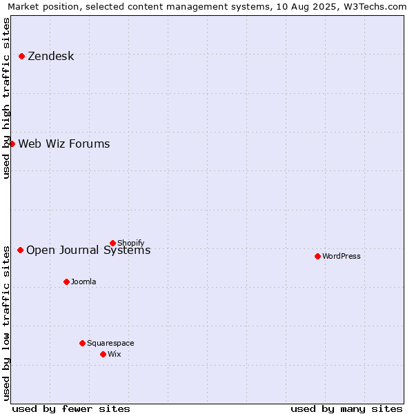 Market position of Zendesk vs. Open Journal Systems vs. Web Wiz Forums