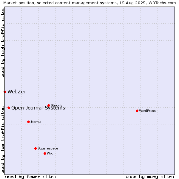 Market position of Open Journal Systems vs. WebZen