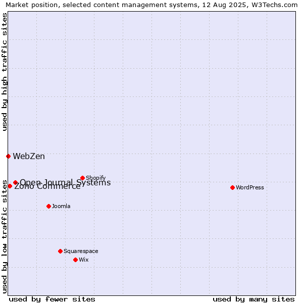 Market position of Open Journal Systems vs. Zoho Commerce vs. WebZen