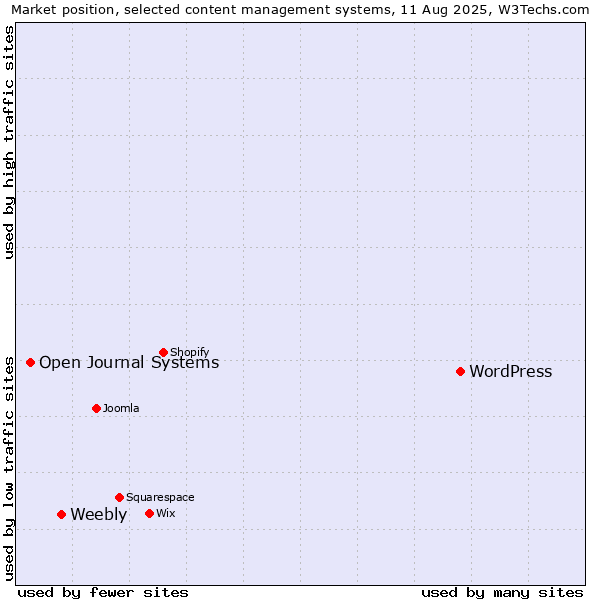 Market position of WordPress vs. Weebly vs. Open Journal Systems