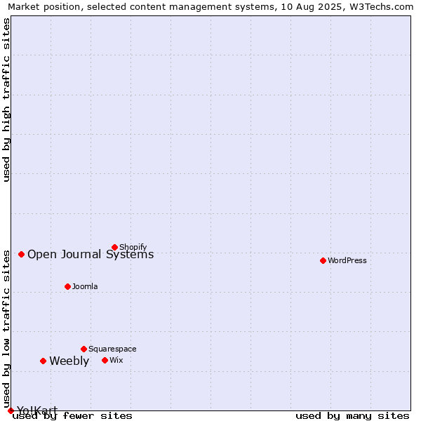 Market position of Weebly vs. Open Journal Systems vs. Yo!Kart