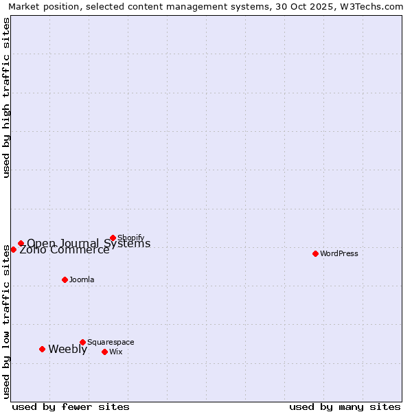 Market position of Weebly vs. Open Journal Systems vs. Zoho Commerce