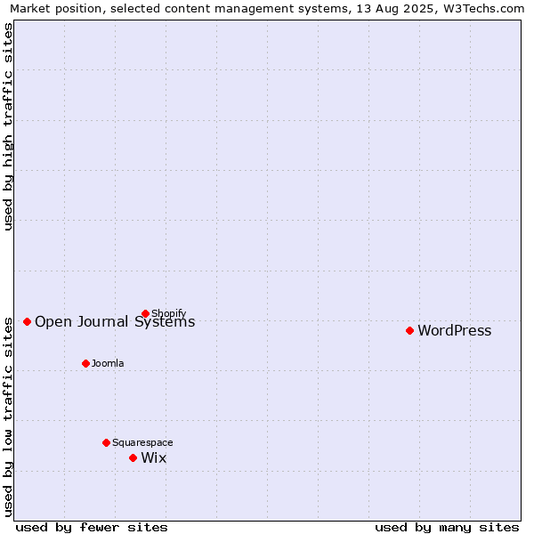 Market position of WordPress vs. Wix vs. Open Journal Systems