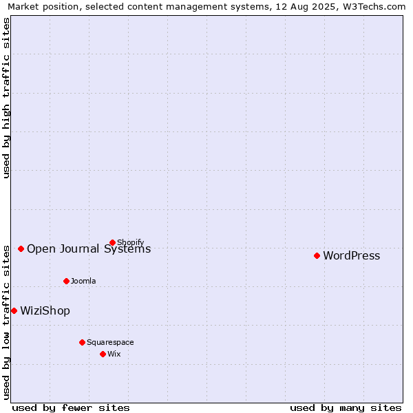 Market position of WordPress vs. Open Journal Systems vs. WiziShop