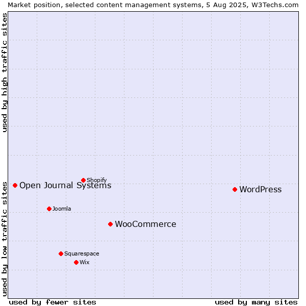 Market position of WordPress vs. WooCommerce vs. Open Journal Systems