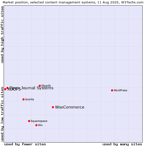Market position of WooCommerce vs. Open Journal Systems vs. XOOPS