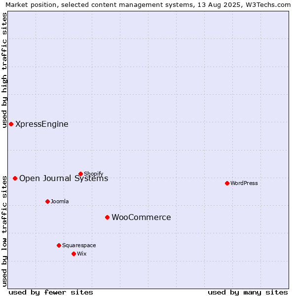 Market position of WooCommerce vs. Open Journal Systems vs. XpressEngine