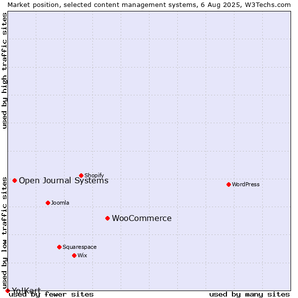 Market position of WooCommerce vs. Open Journal Systems vs. Yo!Kart