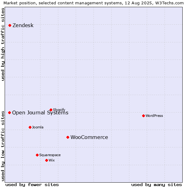 Market position of WooCommerce vs. Zendesk vs. Open Journal Systems