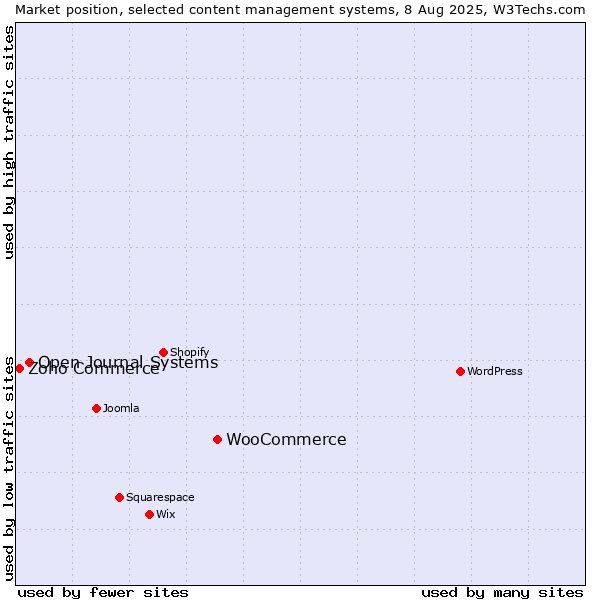 Market position of WooCommerce vs. Open Journal Systems vs. Zoho Commerce