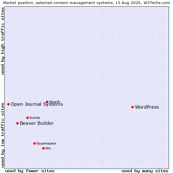 Market position of WordPress vs. Beaver Builder vs. Open Journal Systems