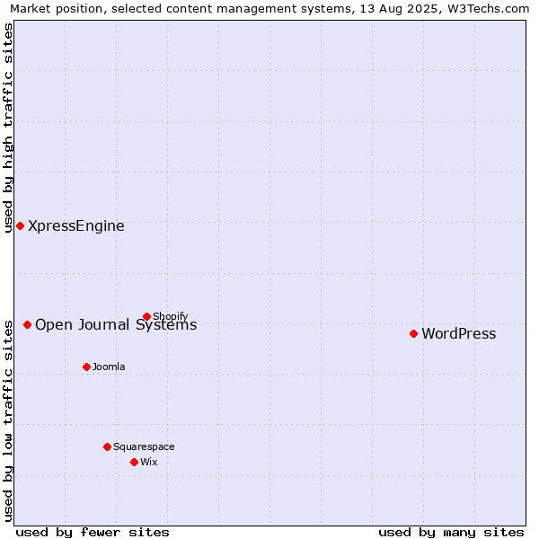 Market position of WordPress vs. Open Journal Systems vs. XpressEngine