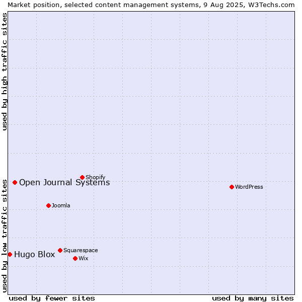 Market position of Open Journal Systems vs. Hugo Blox