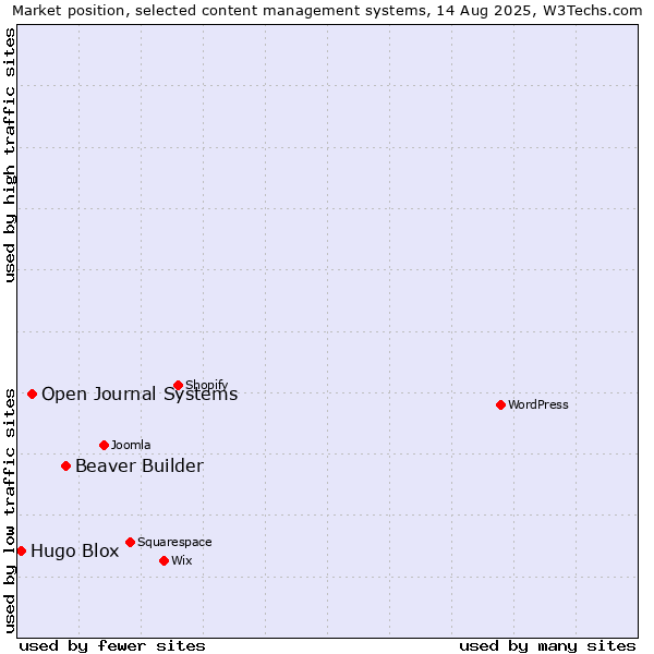 Market position of Beaver Builder vs. Open Journal Systems vs. Hugo Blox