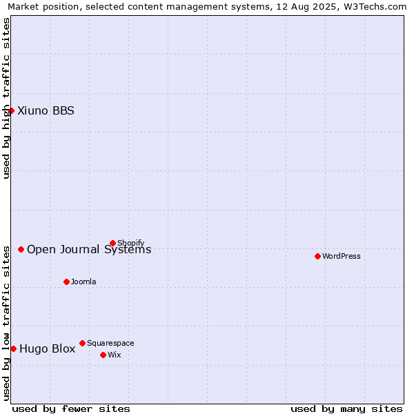 Market position of Open Journal Systems vs. Hugo Blox vs. Xiuno BBS