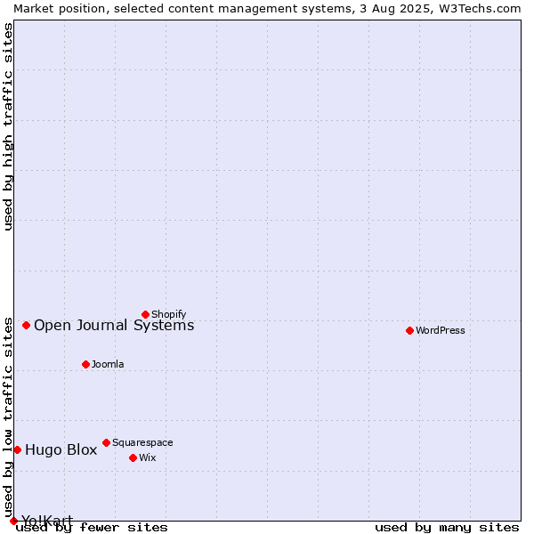 Market position of Open Journal Systems vs. Hugo Blox vs. Yo!Kart
