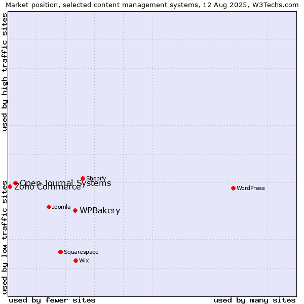 Market position of WPBakery vs. Open Journal Systems vs. Zoho Commerce