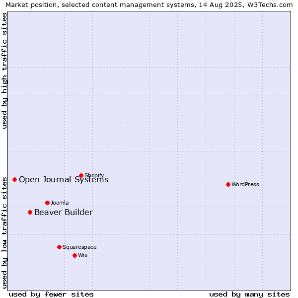 Market position of Beaver Builder vs. Open Journal Systems