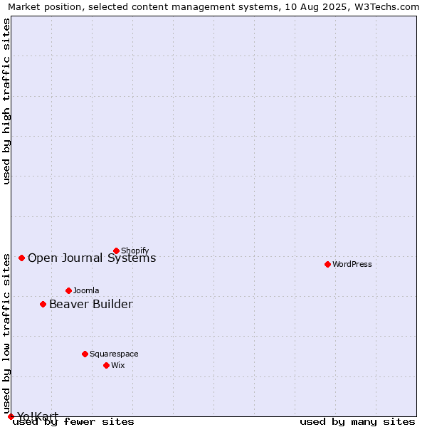 Market position of Beaver Builder vs. Open Journal Systems vs. Yo!Kart