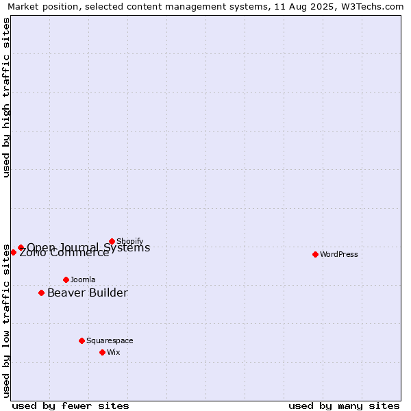Market position of Beaver Builder vs. Open Journal Systems vs. Zoho Commerce