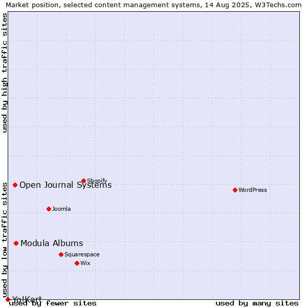 Market position of Modula Albums vs. Open Journal Systems vs. Yo!Kart