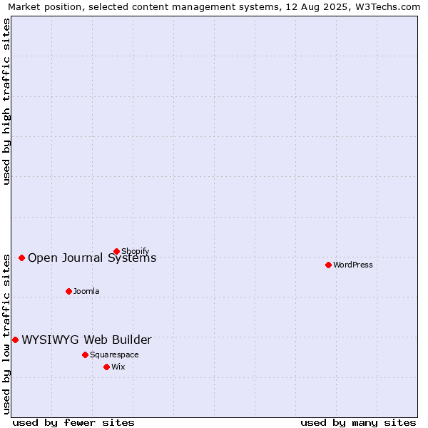 Market position of Open Journal Systems vs. WYSIWYG Web Builder