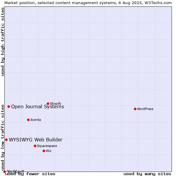 Market position of Open Journal Systems vs. WYSIWYG Web Builder vs. Yo!Kart