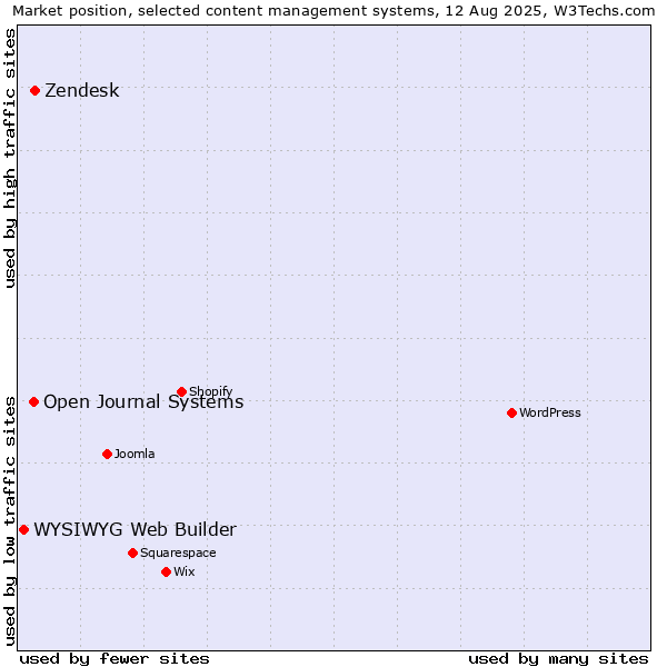 Market position of Zendesk vs. Open Journal Systems vs. WYSIWYG Web Builder